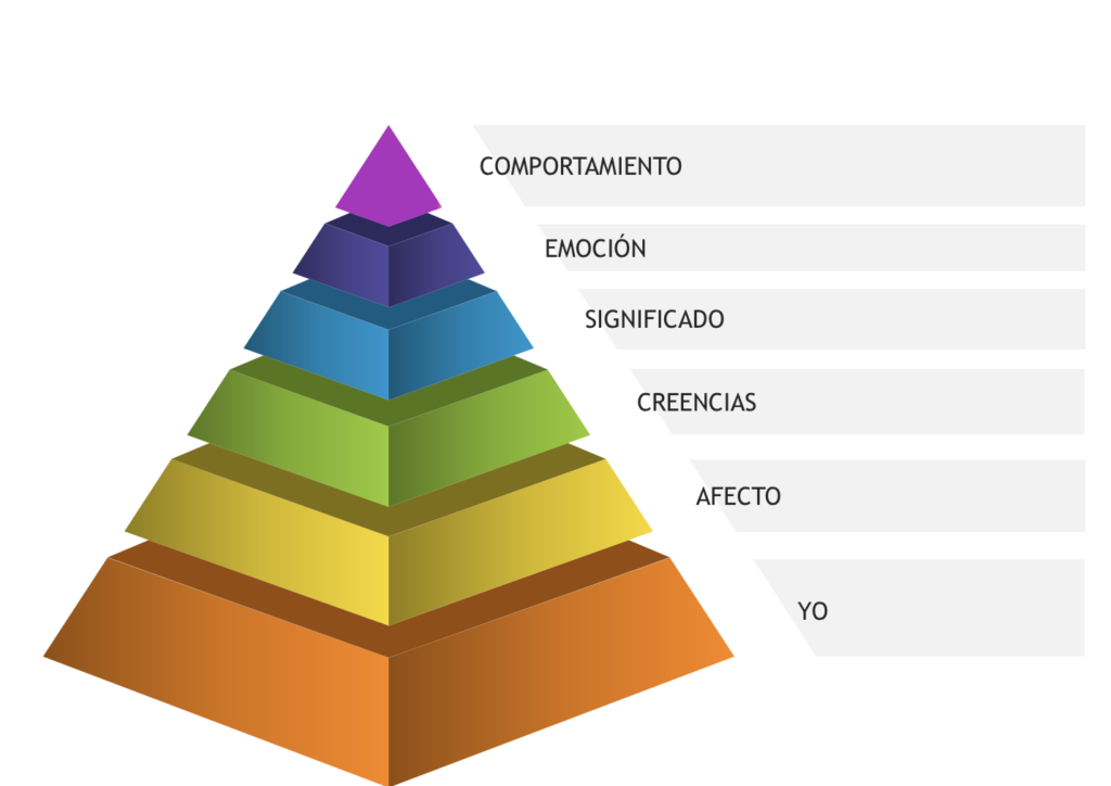 Conoces los niveles de tu pirámide de pareja? | Nara